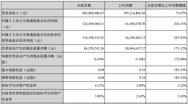 新宙邦：上半年净利润1.25亿元 锂电池产品营收同比增长104.38%