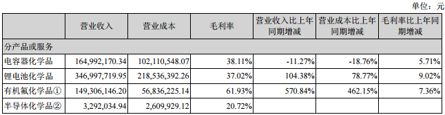 新宙邦：上半年净利润1.25亿元 锂电池产品营收同比增长104.38%