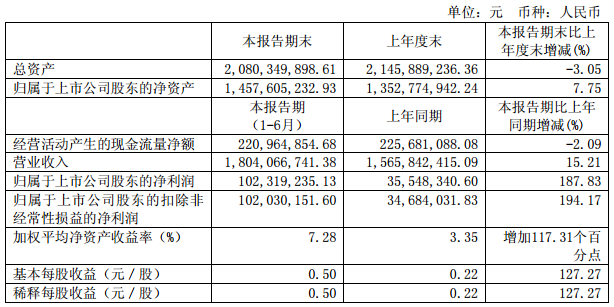 石大胜华：上半年净利润1.02亿元 同比增长187.83%