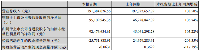 先导智能：上半年锂电设备收入2.71亿 同比增长加131.01% 