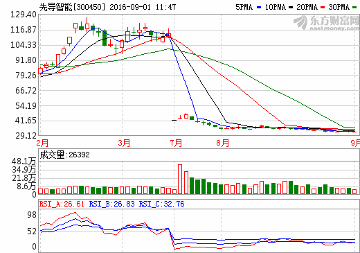 先导智能：上半年锂电设备收入2.71亿 同比增长加131.01% 
