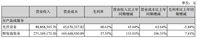 先导智能：上半年锂电设备收入2.71亿 同比增长131.01%