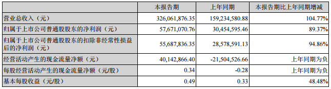 赢合科技：上半年营收3.26亿元 同比增长105%