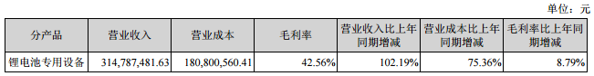 赢合科技：上半年营收3.26亿元 同比增长105%