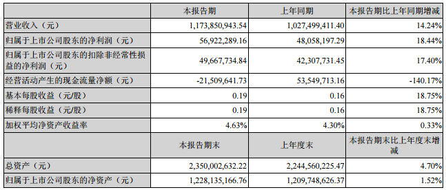 雄韬股份：上半年营收11.74亿元 同比增长14.24%