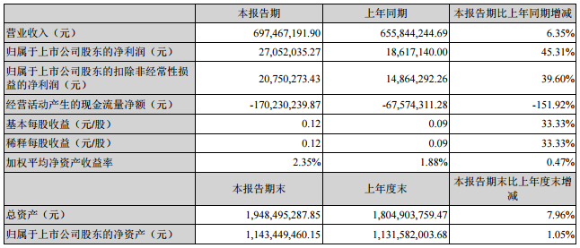 圣阳股份：上半年净利润0.27亿元 同比增长45.31%。
