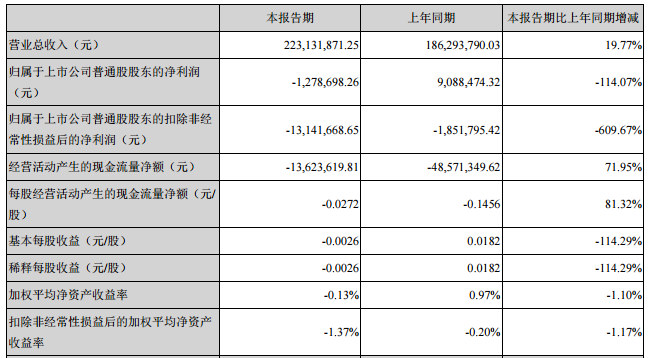坚瑞消防：上半年营收2.23亿元 同比增长19.77%