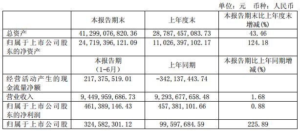 中国动力：上半年营收94.50亿元 同比增长1.68%