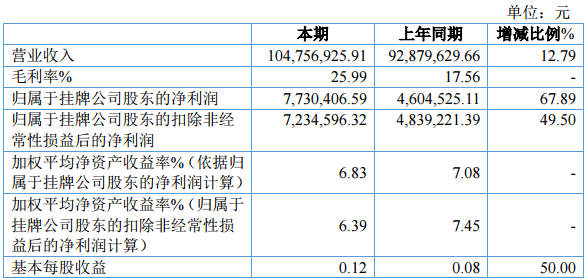 海盈科技上半年营收1.05亿元 净利润为773.04万元