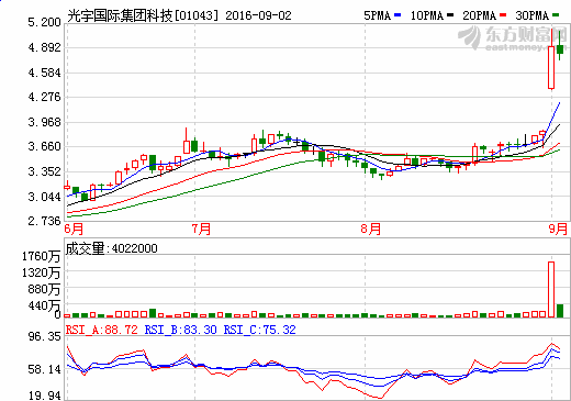 光宇国际：上半年净利润1.26亿元 同比上升5.25倍