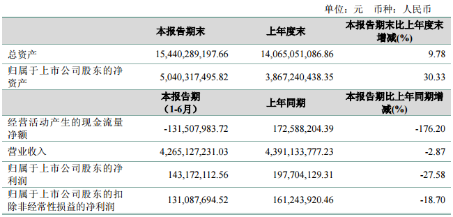  卧龙电气：上半年净利1.43亿元 同比下降27.58%