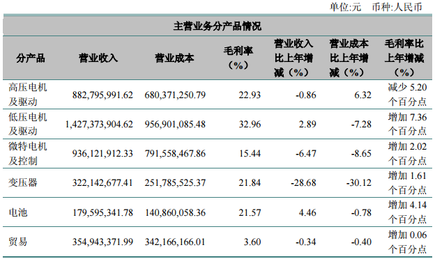  卧龙电气：上半年净利1.43亿元 同比下降27.58%