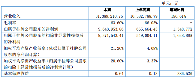 瑞能股份：上半年净利润964.40万元 同比增长1348.77%