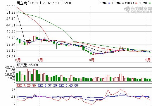 可立克利润大涨50% 新能源行业带来发展窗口期