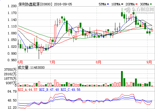  解析保利协鑫10亿元收购美国光伏巨头 开辟单晶硅新天地