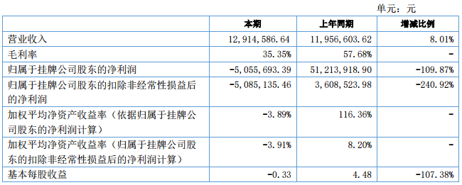 亿华通：助力燃料电池产品应用 上半年营收0.13亿元
