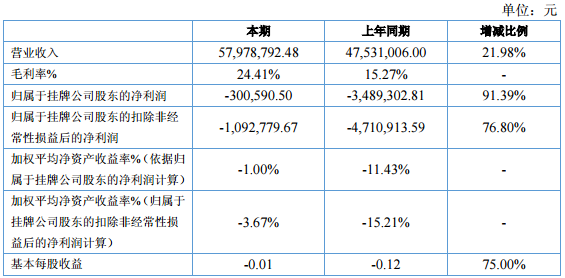 中瑞电子：上半年营收0.58亿元 同比增长21.98%