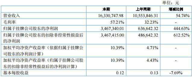 聚能炭上半年营收1633万元 净利润346万元