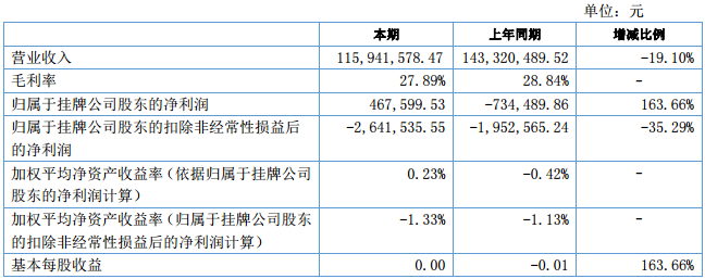 净利润46.76万元