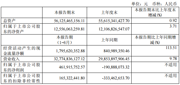 四川长虹：上半年营收327.75亿元 同比增长9.78%