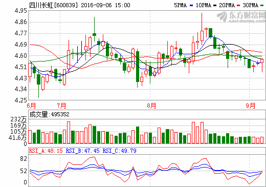 四川长虹：上半年营收327.75亿元 同比增长9.78%