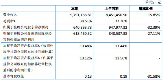 科硕科技上半年营收979万元 净利润64万元