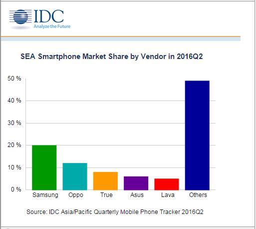 东南亚智能手机市场发展迅猛 三星与OPPO抢