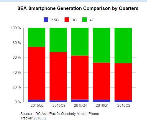东南亚智能手机市场发展迅猛 三星与OPPO抢先机
