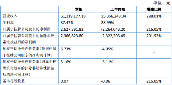 国充充电上半年销售收入6112万元 净利润263万元