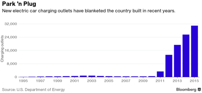 美国充电桩近几年来呈现出爆发式增长状态