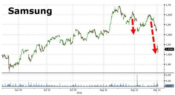 Note 7电池风波持续发酵 市值两天蒸发掉200亿美元