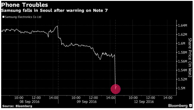 Note 7电池风波持续发酵 市值两天蒸发掉200亿美元
