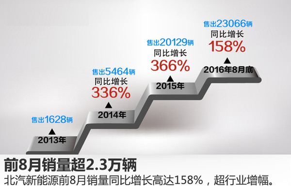 北汽新能源前8月销量出炉 同比大涨1.5倍