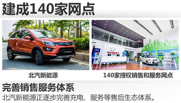 北汽新能源前8月销量出炉 同比大涨1.5倍