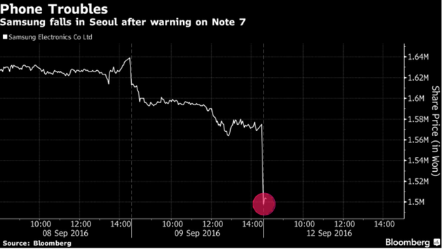 电池爆炸事件发酵 三星市值两天蒸发掉200亿美元