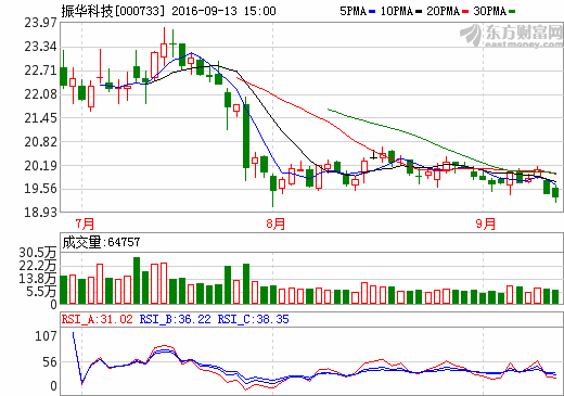 振华科技：公司产品为天宫二号配套 锂电池产品实现量产