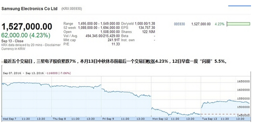 92起报告凸显电池爆炸风险 美国召回百万部三星Note 7手机