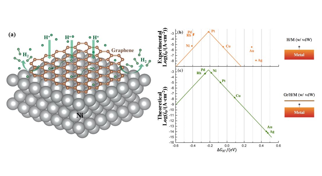 中国科大预言石墨烯覆盖下镍表面可成为理想产氢平台