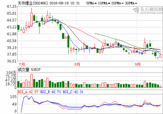 三元材料蓄势待发 天齐锂业再次战略卡位氢氧化锂