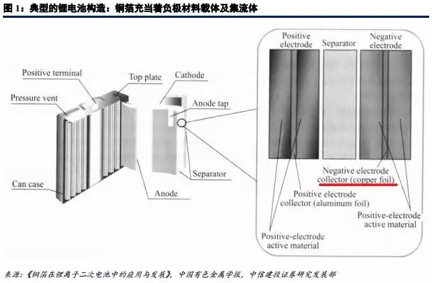 锂电材料之 PCB板材涨价主因的“锂电铜箔超级成长周期”