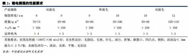 锂电材料之 PCB板材涨价主因的“锂电铜箔超级成长周期”