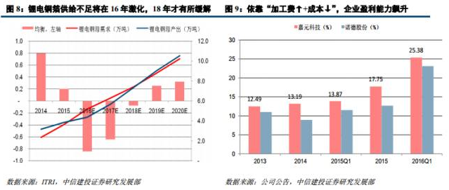 锂电材料之 PCB板材涨价主因的“锂电铜箔超级成长周期”