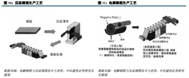 锂电材料之 PCB板材涨价主因的“锂电铜箔超级成长周期”
