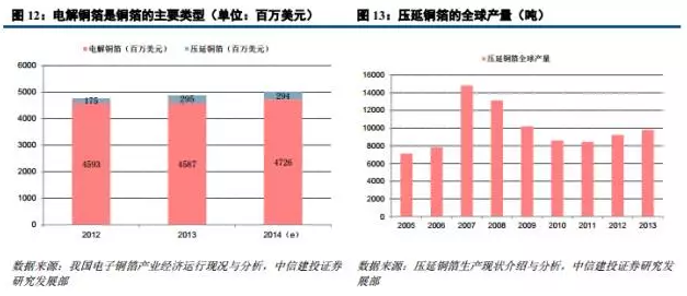 锂电材料之 PCB板材涨价主因的“锂电铜箔超级成长周期”