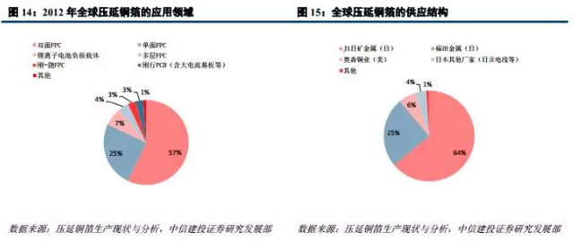 锂电材料之 PCB板材涨价主因的“锂电铜箔超级成长周期”