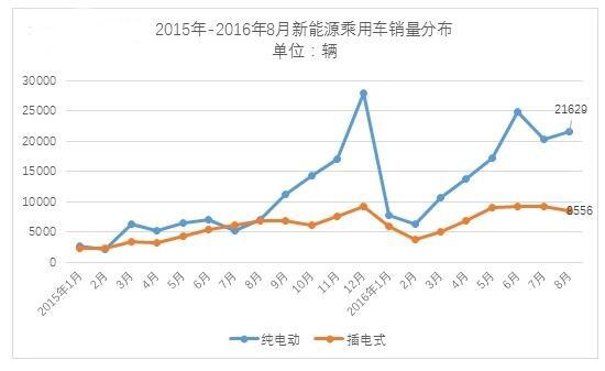 新能源汽车销量统计
