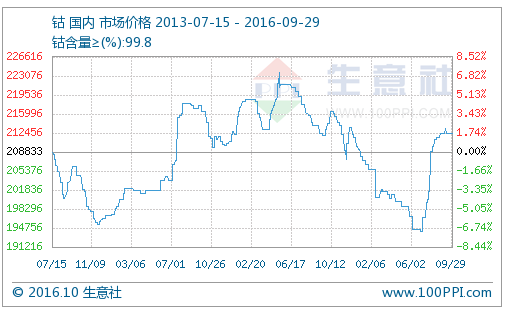 9月钴现货市场成交少量 国内外钴价内低外高