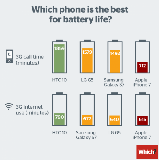 iPhone 7电池续航能力遭诟病 表现远远不如Android手机