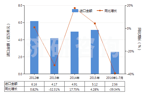 2012-2016年7月中国四氧化三钴(HS28220010)进口总额及增速统计