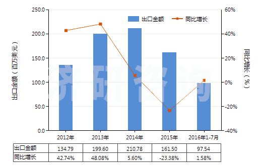 2012-2016年7月中国四氧化三钴(HS28220010)出口总额及增速统计